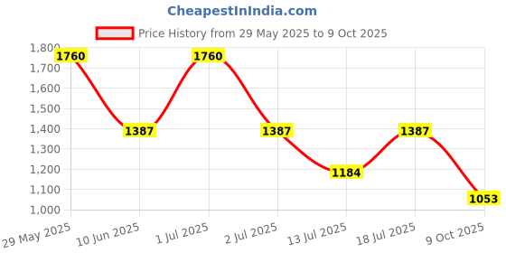 amazon.in allen cooper Jacquard Reborn Walking,Road Running,Cricket,Gym,Sports Comfortable Extra Max Cushion with Memory Foam Insole Walking Shoes for Men allen cooper Price History Graph from 29 May 2025 to 9 Oct 2025