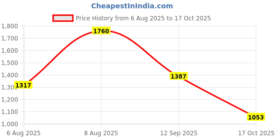 amazon.in allen cooper Jacquard Reborn Walking,Road Running,Cricket,Gym,Sports Comfortable Extra Max Cushion with Memory Foam Insole Walking Shoes for Men allen cooper Price History Graph from 6 Aug 2025 to 17 Oct 2025