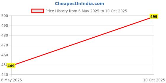 amazon.in the modern soul Jacquard Regular Fit Mens Polo Tshirt for Man the modern soul Price History Graph from 6 May 2025 to 10 Oct 2025