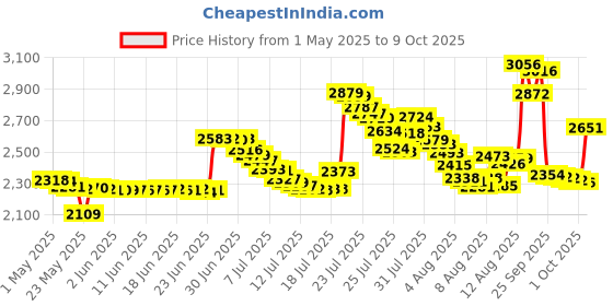 amazon.in Jacquard Removable Water Based Resist 240ml Price History Graph from 1 May 2025 to 9 Oct 2025