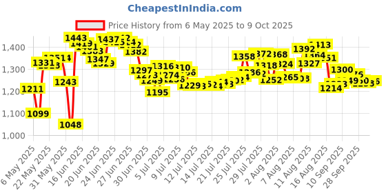amazon.in Jacquard Removable Water based Resist 59.15 ml Price History Graph from 6 May 2025 to 9 Oct 2025