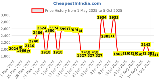 amazon.in Jacquard Screen Printing Puff Additive 4Oz- Price History Graph from 1 May 2025 to 5 Oct 2025