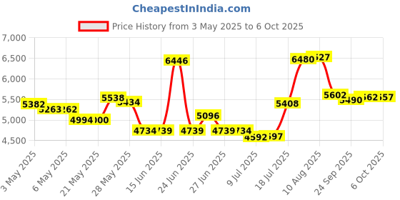 amazon.in Jacquard Silk Colors with Gutta Resist Kit jacquard Price History Graph from 3 May 2025 to 6 Oct 2025