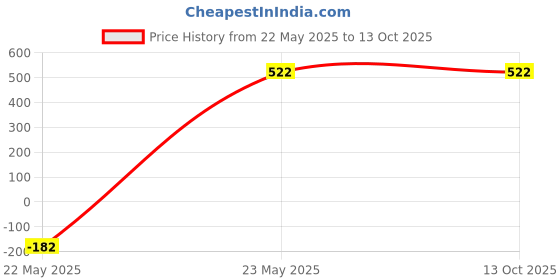 amazon.in Jacquard Silk Colours 59.15ml (MAGENTA) Price History Graph from 22 May 2025 to 13 Oct 2025