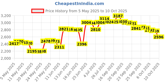 amazon.in Jacquard Synthapol 6 oz. Price History Graph from 5 May 2025 to 10 Oct 2025