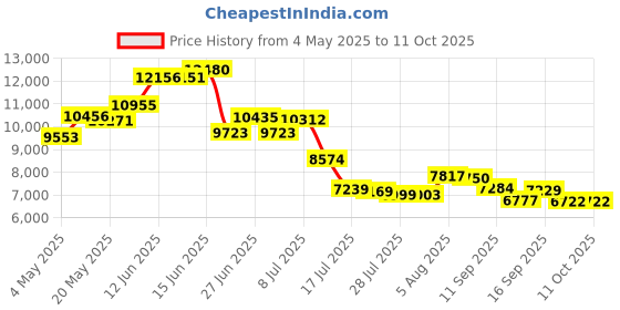 amazon.in Jacquard Textile 8 colour Primary set jacquard Price History Graph from 4 May 2025 to 10 Oct 2025