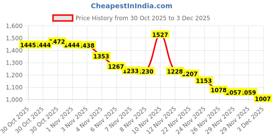 amazon.in Jacquard Textile Color Fabric Paint 2.25oz-Navy Blue Price History Graph from 30 Oct 2025 to 3 Dec 2025
