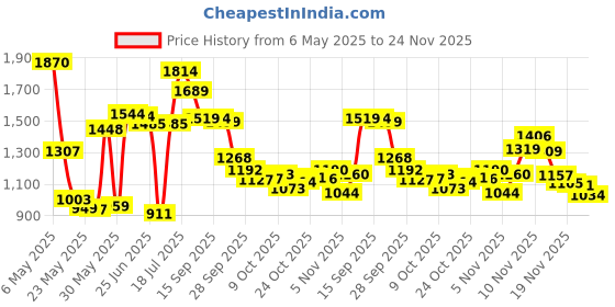 amazon.in Jacquard Textile Color Fabric Paint 2.25oz-Olive Green Price History Graph from 6 May 2025 to 24 Nov 2025