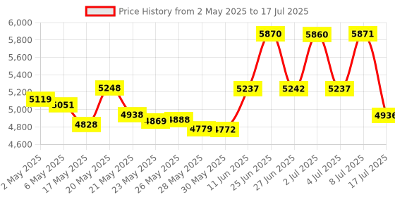 amazon.in Jacquard Textile Color Fabric Paint (Multicolour, 2.25oz, 8/pkg, Primary & Secondary Colors) jacquard Price History Graph from 2 May 2025 to 17 Jul 2025