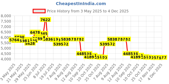 amazon.in Jacquard Textile Colours 8 Pc Fluorescent Shades Set - Artist's Professional Fabric Paints for natural and synthetic fabrics, leather, paper or wood. Price History Graph from 3 May 2025 to 3 Dec 2025