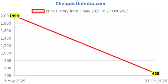 amazon.in manyavar Jacquard/Floral Juti | Men's Ethnic Jutti | Juttis and Mojaris manyavar Price History Graph from 3 May 2025 to 27 Oct 2025