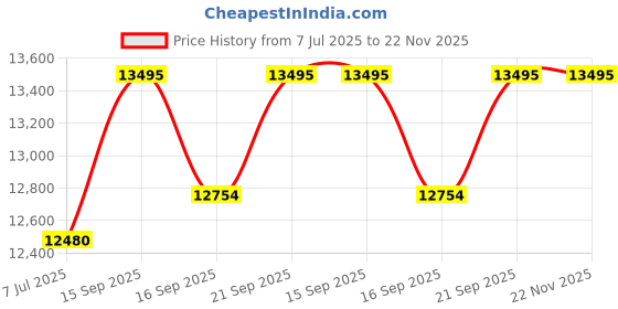 amazon.in fossil Jacqueline Analog Mother of Pearl Dial Women's Watch-ES5166 fossil Price History Graph from 7 Jul 2025 to 22 Nov 2025