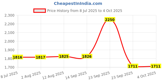 amazon.in jacqueline de yong ONLY Women's A-Line Coat (15305656- Seagrass jacqueline de yong Price History Graph from 8 Jul 2025 to 4 Oct 2025