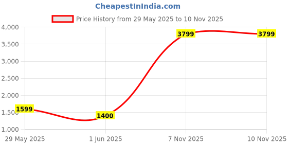 amazon.in jacqueline de yong Only Women's Polyester Blend Hooded Neck Grey Sweater_Medium jacqueline de yong Price History Graph from 29 May 2025 to 10 Nov 2025