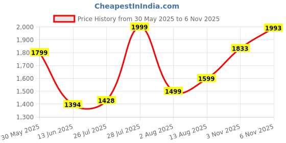 amazon.in jacques bogart one man show 100ml Price History Graph from 30 May 2025 to 3 Nov 2025