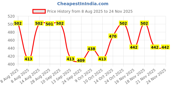 amazon.in Jacques Bogart One Man Show Deodorant Spray for Men, 200ml Price History Graph from 8 Aug 2025 to 24 Nov 2025