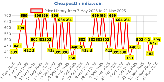 amazon.in Jacques Bogart One Man Show Gold Deodorant Spray - 200ml - For Men jacques bogart Price History Graph from 7 May 2025 to 21 Nov 2025