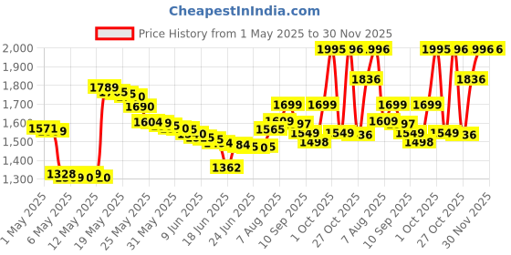 amazon.in Jacques Bogart One Man Show Liquid Rose For Men, 100Ml jacques bogart Price History Graph from 1 May 2025 to 29 Nov 2025