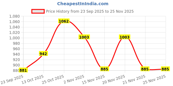 amazon.in Jacques Bogart One Man Show Oud Deodorant Spray 200ml (Pack of 2) Price History Graph from 23 Sep 2025 to 24 Nov 2025