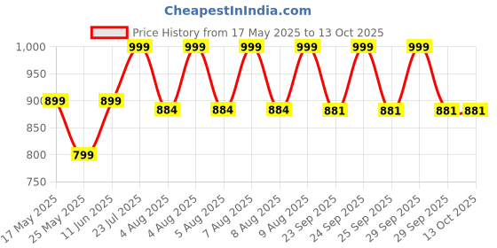 amazon.in Jacques Bogart Pour Homme Deodorant Spray 200ml (Pack of 2) Price History Graph from 17 May 2025 to 13 Oct 2025