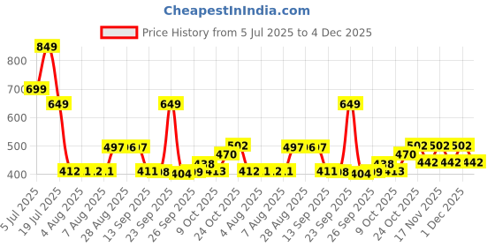 amazon.in JACQUES BOGART Silver Scent Deodorant Spray - For Men (200 ml) Price History Graph from 5 Jul 2025 to 4 Dec 2025