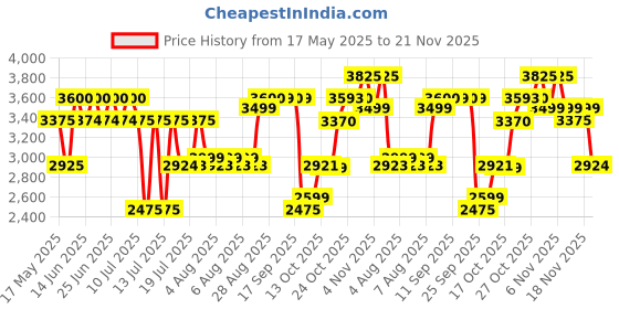 amazon.in Jacques Bogart Silver Scent Eau De Toilette - 100 Ml - For Men - Ambery Fougere jacques bogart Price History Graph from 17 May 2025 to 21 Nov 2025