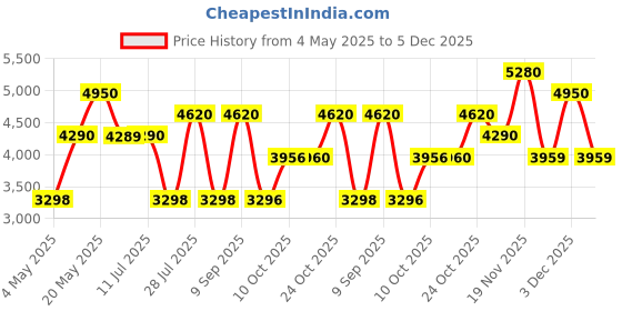 amazon.in Jacques Bogart Silver Scent Infinite Silver Eau de Toilette 100ml Price History Graph from 4 May 2025 to 5 Dec 2025