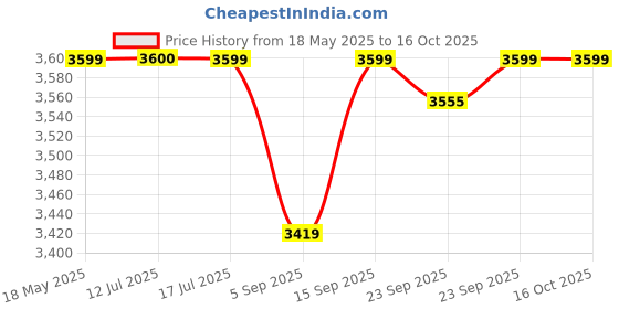 amazon.in hush puppies Jacques Mild Men Slip-On Loafer in Brown UK 10 hush puppies Price History Graph from 18 May 2025 to 16 Oct 2025