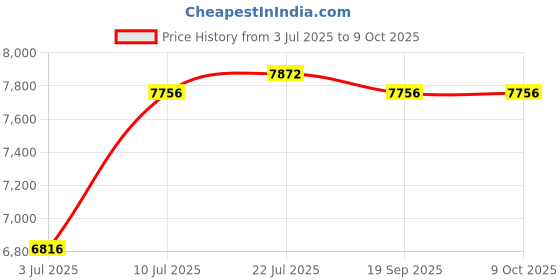 amazon.in Jacqui And David Intense Man Body Spray, 236ml Price History Graph from 3 Jul 2025 to 8 Oct 2025