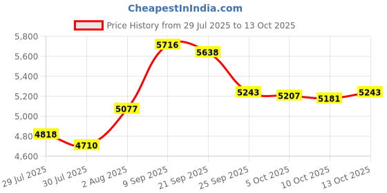 amazon.in Jacuate Clip on Earbuds,Open Ear Earbuds Wireless Bluetooth 5.4, Lightweight Open Ear Headphones with Mic 58H Battery,Waterproof for Sports, Running, Small Ears & Glasses Wearers,Workouts Price History Graph from 29 Jul 2025 to 13 Oct 2025