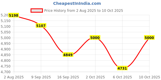 amazon.in Jacuate Clip on Earbuds,Open Ear Earbuds Wireless Bluetooth 5.4, Lightweight Open Ear Headphones with Mic 58H Battery,Waterproof for Sports, Running, Small Ears & Glasses Wearers,Workouts Price History Graph from 2 Aug 2025 to 10 Oct 2025