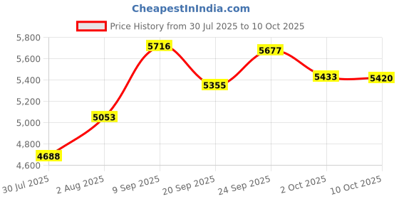 amazon.in Jacuate Clip on Earbuds,Open Ear Earbuds Wireless Bluetooth 5.4, Lightweight Open Ear Headphones with Mic 58H Battery,Waterproof for Sports, Running, Small Ears & Glasses Wearers,Workouts Price History Graph from 30 Jul 2025 to 10 Oct 2025