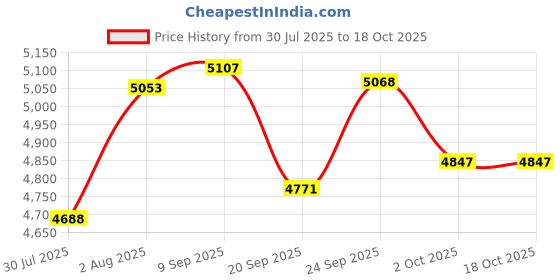 amazon.in Jacuate Clip on Earbuds,Open Ear Earbuds Wireless Bluetooth 5.4, Lightweight Open Ear Headphones with Mic 59H Battery,Waterproof for Sports, Running, Small Ears & Glasses Wearers,Workouts Price History Graph from 30 Jul 2025 to 17 Oct 2025
