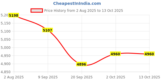 amazon.in Jacuate Clip on Earbuds,Open Ear Earbuds Wireless Bluetooth 5.4, Lightweight Open Ear Headphones with Mic 59H Battery,Waterproof, for Sports, Running, Small Ears & Glasses Wearers,Workouts Price History Graph from 2 Aug 2025 to 13 Oct 2025