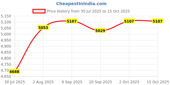 amazon.in Jacuate Clip on Earbuds,Open Ear Earbuds Wireless Bluetooth 5.4, Lightweight Open Ear Headphones with Mic 60H Battery,Waterproof for Sports, Running, Small Ears & Glasses Wearers,Workouts Price History Graph from 30 Jul 2025 to 14 Oct 2025