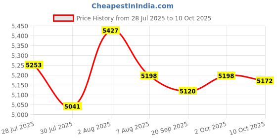 amazon.in Jacuate Clip on Earbuds,Open Ear Earbuds Wireless Bluetooth 5.4, Lightweight Open Ear Headphones with Mic 60H Battery,Waterproof for Sports, Running, Small Ears & Glasses Wearers,Workouts Price History Graph from 28 Jul 2025 to 10 Oct 2025