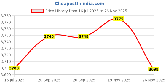 amazon.in Jacuzzi 1836000 HTC Spa Jet Wall Thickness Compensator Price History Graph from 16 Jul 2025 to 26 Nov 2025