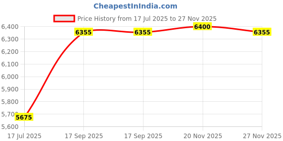 amazon.in Jacuzzi Bolt, Diffuser, 8-16 x 1-1/4", qty 2 #14-4206-08-R2 Price History Graph from 17 Jul 2025 to 27 Nov 2025