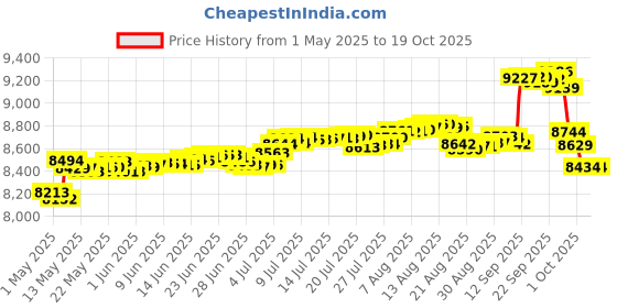 amazon.in Jacuzzi J-300 Series Oval Pillow Insert + Back Mount Price History Graph from 1 May 2025 to 18 Oct 2025