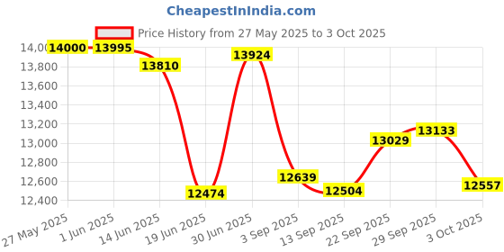 amazon.in Jacuzzi Pillow 2006 J 400 Series Sliding Price History Graph from 27 May 2025 to 3 Oct 2025