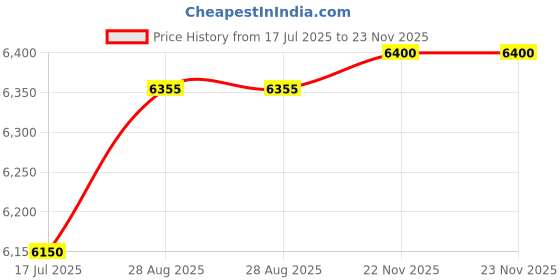 amazon.in Jacuzzi Screw, Carvin DVK6/DVK7 Valve, 1/4"-20 x 1/8", Quantity 7 Price History Graph from 17 Jul 2025 to 23 Nov 2025