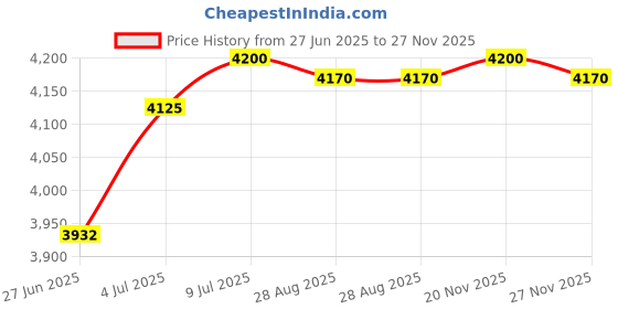 amazon.in Jacuzzi Screw, J, R, RC, 14 x 1-1/4" Hex-Head Machine Screw Price History Graph from 27 Jun 2025 to 27 Nov 2025