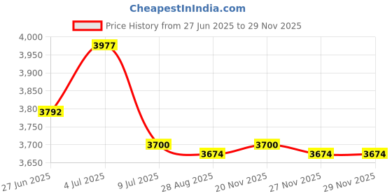 amazon.in Jacuzzi Screw, ULSB, ULSC, Stub Shaft Price History Graph from 27 Jun 2025 to 27 Nov 2025