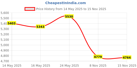 amazon.in Jada Dc Comics 1:24 The Batman Batmobile Die-Cast Car W/ 2.75" Batman Figure, Toys For Kids And Adults,Black/Silver Price History Graph from 14 May 2025 to 15 Nov 2025