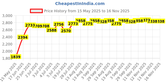 amazon.in Jada Fast & Furious 1:32 1995 Toyota Supra Die-Cast Car, Toys For Kids And Adults(Black) Price History Graph from 15 May 2025 to 15 Nov 2025