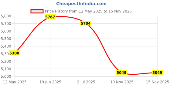 amazon.in Jada Metal Batmobile with Batman Dc Figure, Pack of 1, Multicolor, 96-360 Months Kid Price History Graph from 12 May 2025 to 15 Nov 2025