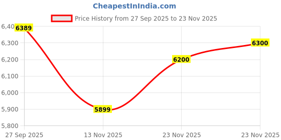 amazon.in Jada Pink Slips Shelby Cobra 427 MK2 1:18 Scale Diecast Model car Premium Collectible Price History Graph from 27 Sep 2025 to 23 Nov 2025