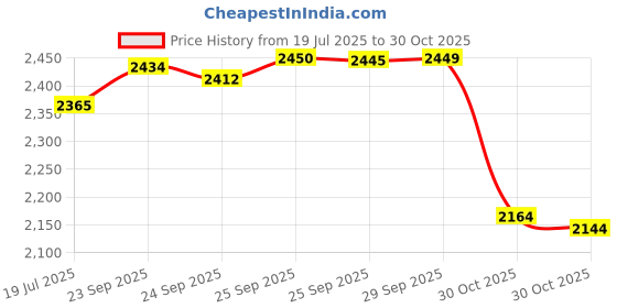 amazon.in JADA Toys - for Explorer Jurassic Park - 1993-1/32 Price History Graph from 19 Jul 2025 to 30 Oct 2025