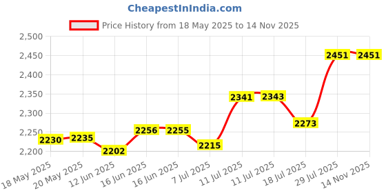 amazon.in jada toys The Mystery Machine Scooby-Doo! 1/32 Diecast Model, 32040, Blue Price History Graph from 18 May 2025 to 14 Nov 2025