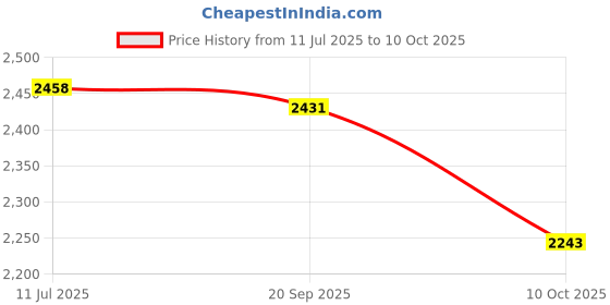 amazon.in Jada Transformers Rise Of The Beast 1:32 Optimus Prime W/Robot On Chassis Die-Cast Car, Toys For Kids And Adults, Multicolor Price History Graph from 11 Jul 2025 to 10 Oct 2025